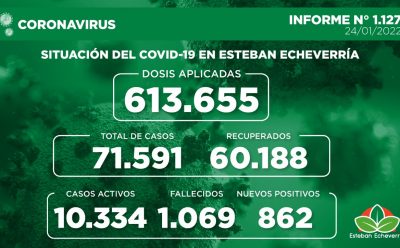 Informe N° 1127 | SITUACIÓN DEL COVID-19 EN ESTEBAN ECHEVERRÍA