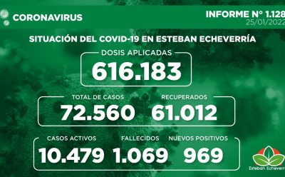 Informe N° 1128 | SITUACIÓN DEL COVID-19 EN ESTEBAN ECHEVERRÍA
