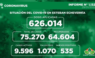 Informe N° 1132 | SITUACIÓN DEL COVID-19 EN ESTEBAN ECHEVERRÍA