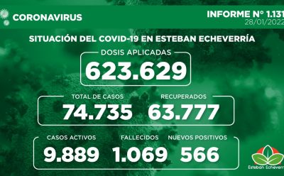Informe N° 1131 | SITUACIÓN DEL COVID-19 EN ESTEBAN ECHEVERRÍA