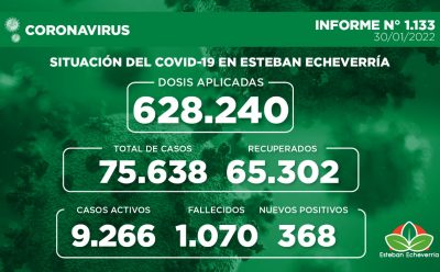 Informe N° 1133 | SITUACIÓN DEL COVID-19 EN ESTEBAN ECHEVERRÍA