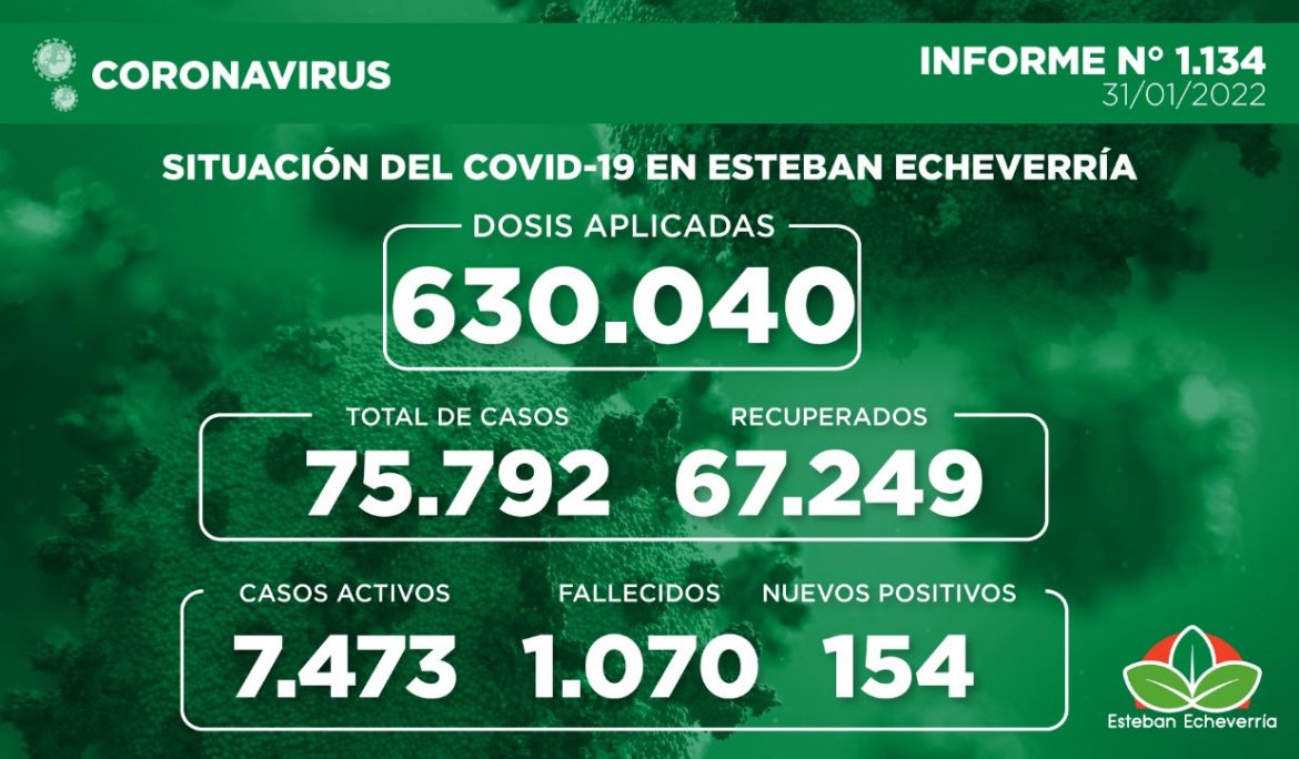 Informe N° 1134 | SITUACIÓN DEL COVID-19 EN ESTEBAN ECHEVERRÍA