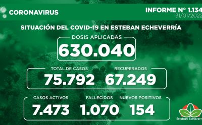Informe N° 1134 | SITUACIÓN DEL COVID-19 EN ESTEBAN ECHEVERRÍA