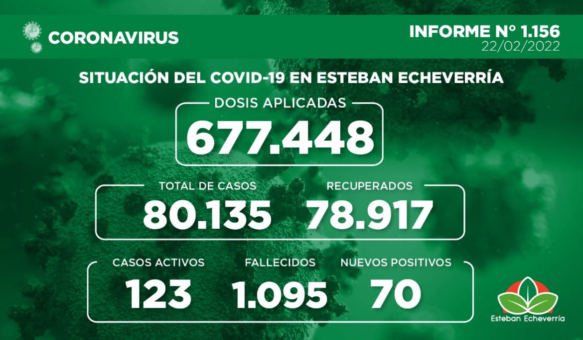 Informe N° 1156 | SITUACIÓN DEL COVID-19 EN ESTEBAN ECHEVERRÍA