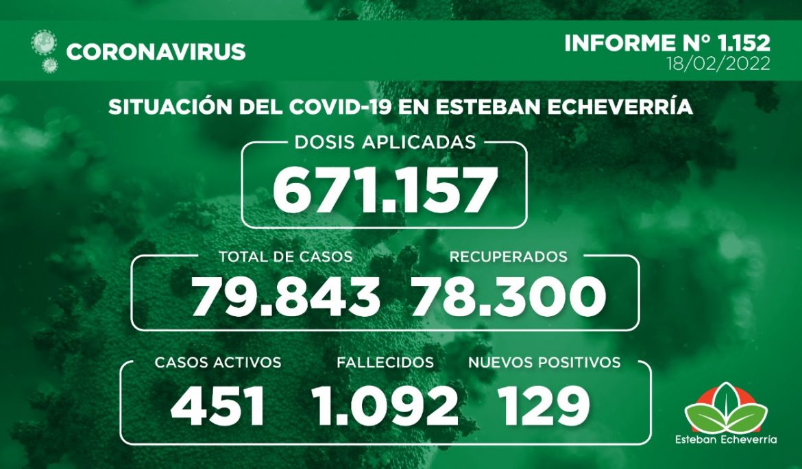 Informe N° 1152 | SITUACIÓN DEL COVID-19 EN ESTEBAN ECHEVERRÍA