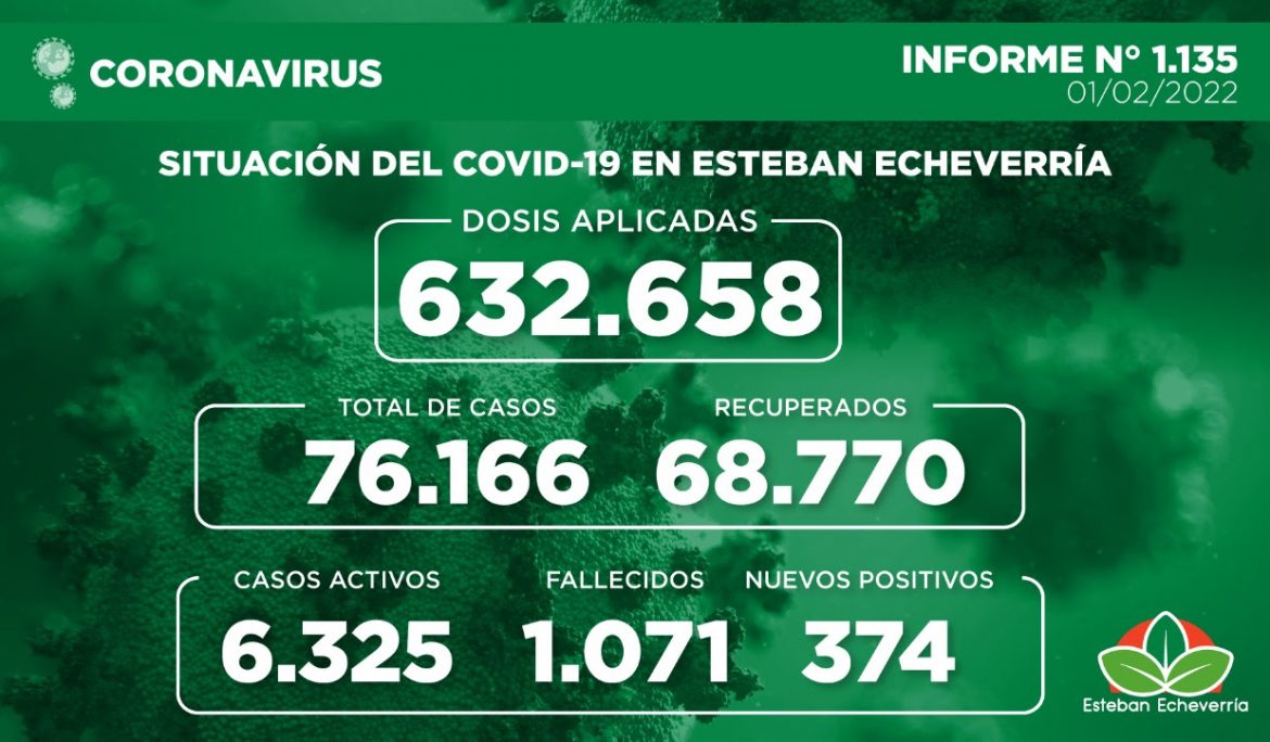 Informe N° 1135 | SITUACIÓN DEL COVID-19 EN ESTEBAN ECHEVERRÍA