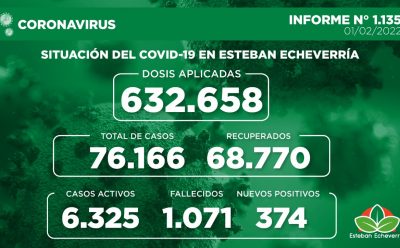 Informe N° 1135 | SITUACIÓN DEL COVID-19 EN ESTEBAN ECHEVERRÍA