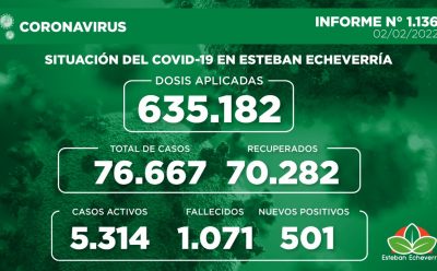 Informe N° 1136 | SITUACIÓN DEL COVID-19 EN ESTEBAN ECHEVERRÍA