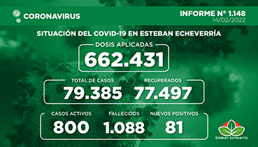 Informe N° 1148 | SITUACIÓN DEL COVID-19 EN ESTEBAN ECHEVERRÍA