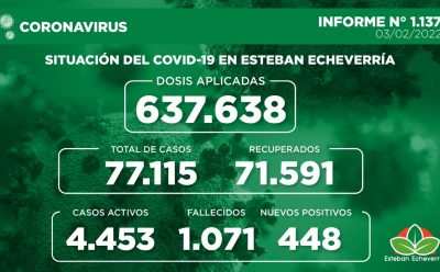 Informe N° 1137 | SITUACIÓN DEL COVID-19 EN ESTEBAN ECHEVERRÍA