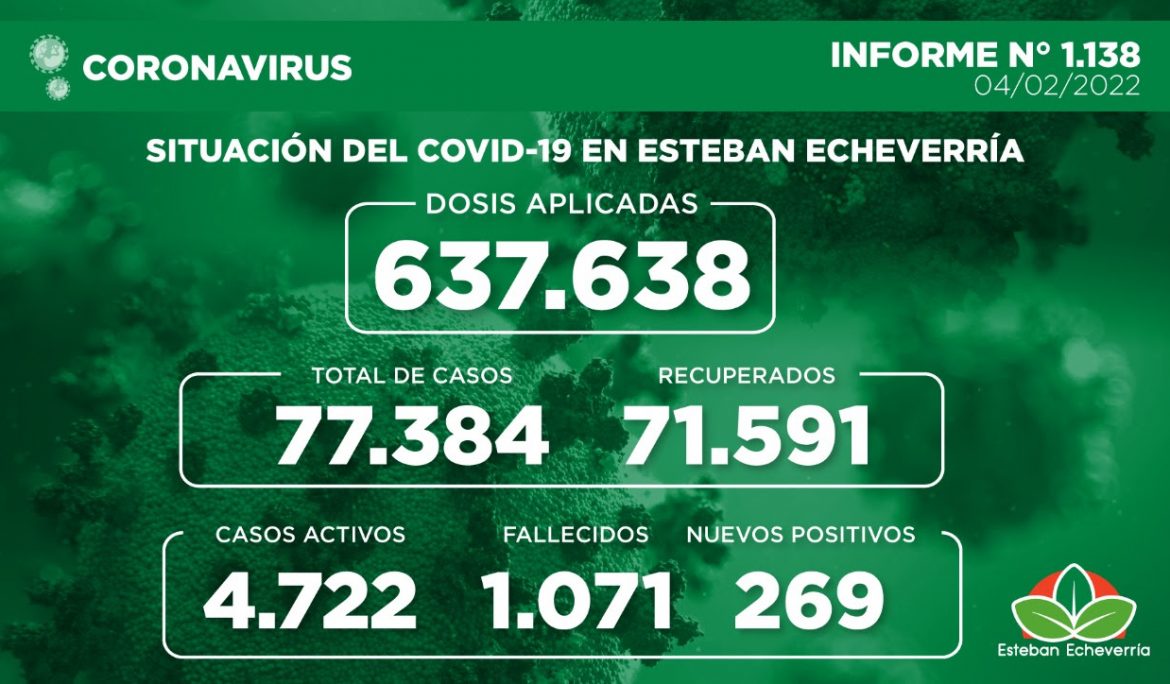 Informe N° 1138 | SITUACIÓN DEL COVID-19 EN ESTEBAN ECHEVERRÍA