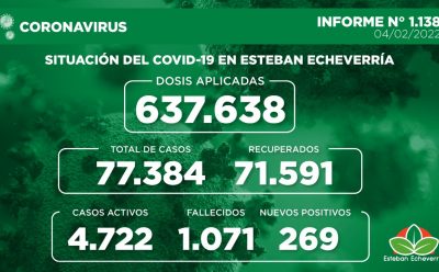 Informe N° 1138 | SITUACIÓN DEL COVID-19 EN ESTEBAN ECHEVERRÍA