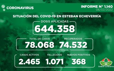 Informe N° 1140 | SITUACIÓN DEL COVID-19 EN ESTEBAN ECHEVERRÍA