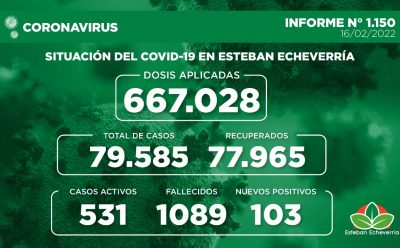 Informe N° 1150 | SITUACIÓN DEL COVID-19 EN ESTEBAN ECHEVERRÍA