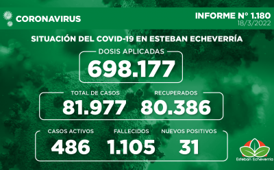 Informe N° 1180 | SITUACIÓN DEL COVID-19 EN ESTEBAN ECHEVERRÍA