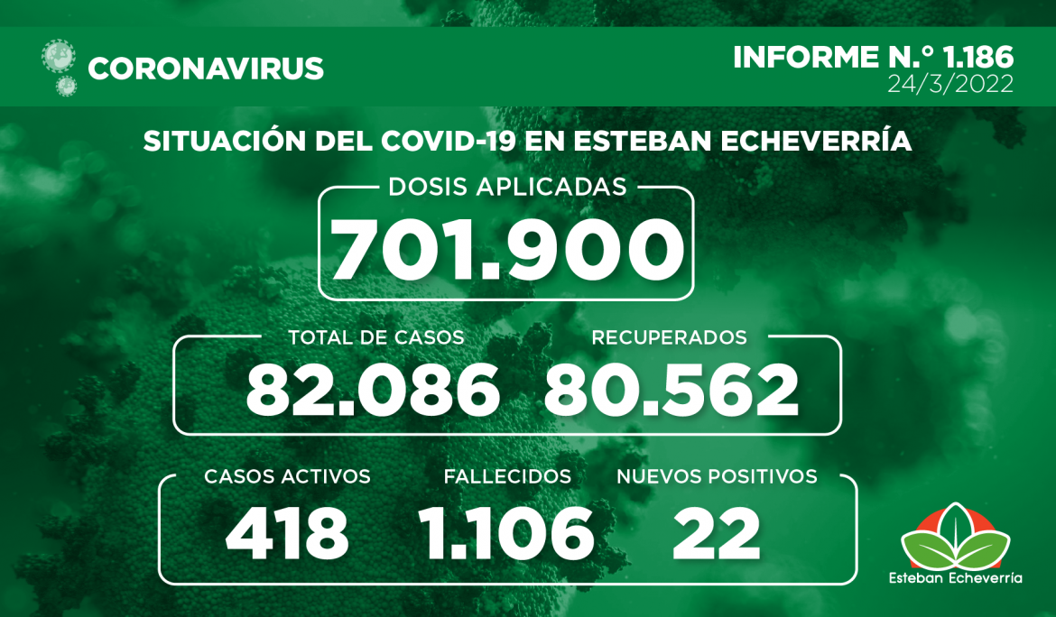 Informe N.° 1186 | SITUACIÓN DEL COVID-19 EN ESTEBAN ECHEVERRÍA