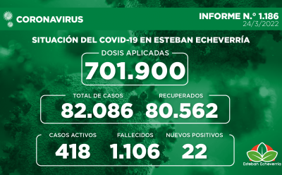 Informe N.° 1186 | SITUACIÓN DEL COVID-19 EN ESTEBAN ECHEVERRÍA