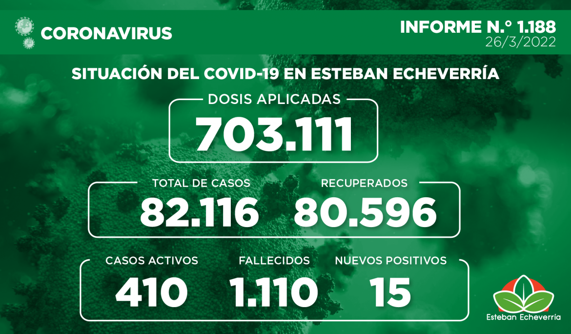 Informe N.° 1188 | SITUACIÓN DEL COVID-19 EN ESTEBAN ECHEVERRÍA