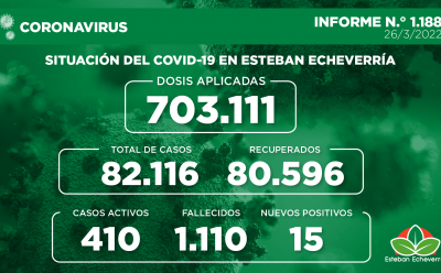 Informe N.° 1188 | SITUACIÓN DEL COVID-19 EN ESTEBAN ECHEVERRÍA