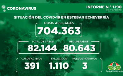 Informe N.° 1190 | SITUACIÓN DEL COVID-19 EN ESTEBAN ECHEVERRÍA