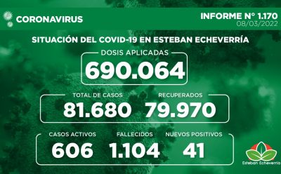 Informe N° 1170 | SITUACIÓN DEL COVID-19 EN ESTEBAN ECHEVERRÍA