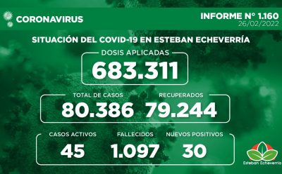 Informe N° 1160 | SITUACIÓN DEL COVID-19 EN ESTEBAN ECHEVERRÍA