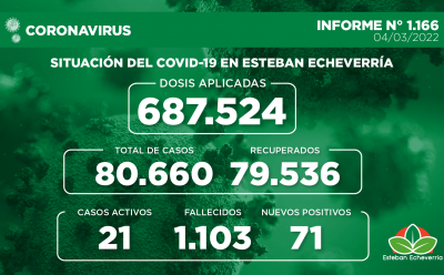 Informe N° 1166 | SITUACIÓN DEL COVID-19 EN ESTEBAN ECHEVERRÍA