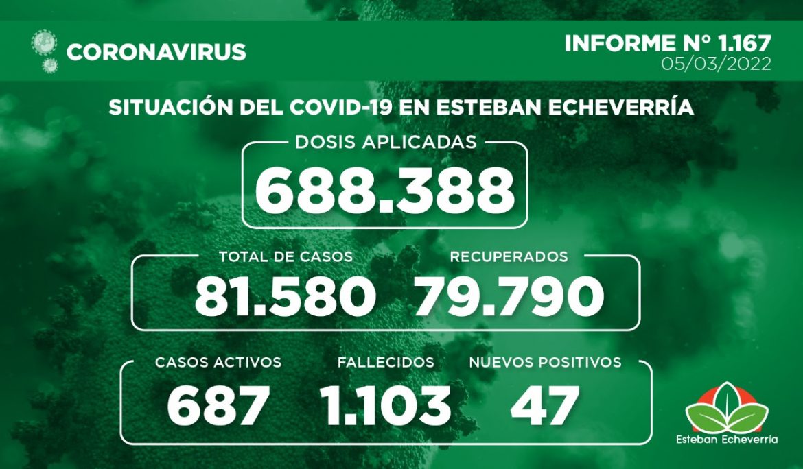 Informe N° 1167 | SITUACIÓN DEL COVID-19 EN ESTEBAN ECHEVERRÍA