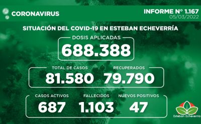 Informe N° 1167 | SITUACIÓN DEL COVID-19 EN ESTEBAN ECHEVERRÍA