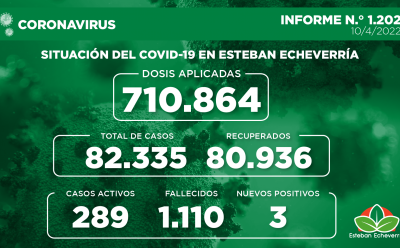 Informe N.° 1202 | SITUACIÓN DEL COVID-19 EN ESTEBAN ECHEVERRÍA