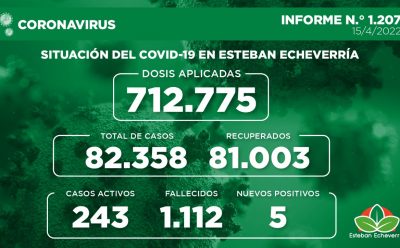 Informe N.° 1207 | SITUACIÓN DEL COVID-19 EN ESTEBAN ECHEVERRÍA