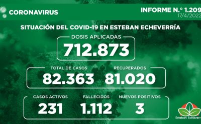 Informe N.° 1209 | SITUACIÓN DEL COVID-19 EN ESTEBAN ECHEVERRÍA