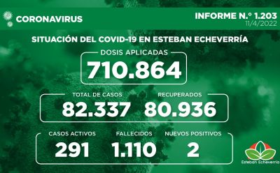Informe N.° 1203 | SITUACIÓN DEL COVID-19 EN ESTEBAN ECHEVERRÍA