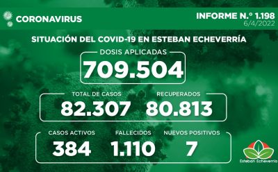 Informe N.° 1198 | SITUACIÓN DEL COVID-19 EN ESTEBAN ECHEVERRÍA
