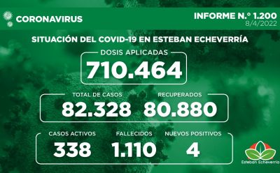 Informe N.° 1200 | SITUACIÓN DEL COVID-19 EN ESTEBAN ECHEVERRÍA