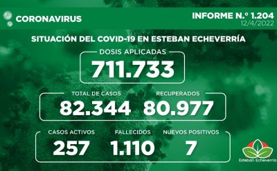 Informe N.° 1204 | SITUACIÓN DEL COVID-19 EN ESTEBAN ECHEVERRÍA