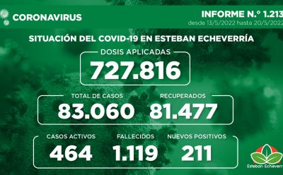 Informe N.° 1213 | SITUACIÓN DEL COVID-19 EN ESTEBAN ECHEVERRÍA