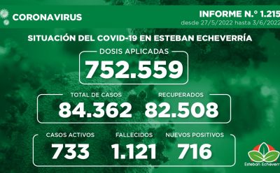 Informe N.° 1215 | SITUACIÓN DEL COVID-19 EN ESTEBAN ECHEVERRÍA