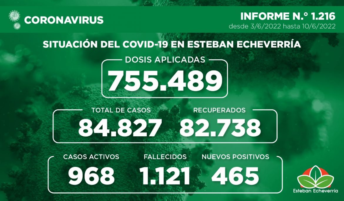 Informe N.° 1216 | SITUACIÓN DEL COVID-19 EN ESTEBAN ECHEVERRÍA