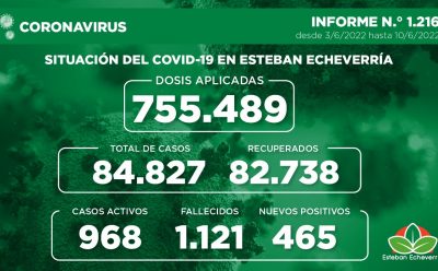 Informe N.° 1216 | SITUACIÓN DEL COVID-19 EN ESTEBAN ECHEVERRÍA
