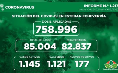 Informe N.° 1217 | SITUACIÓN DEL COVID-19 EN ESTEBAN ECHEVERRÍA