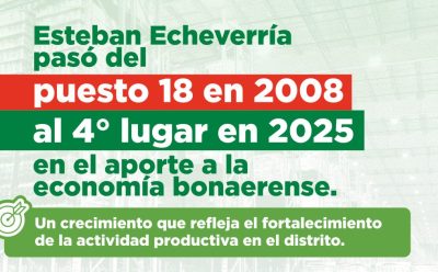APORTE A LA ECONOMÍA BONAERENSE: ESTEBAN ECHEVERRÍA PASÓ DEL PUESTO 18 EN 2008 AL 4º LUGAR EN EL PERÍODO 2016-2025