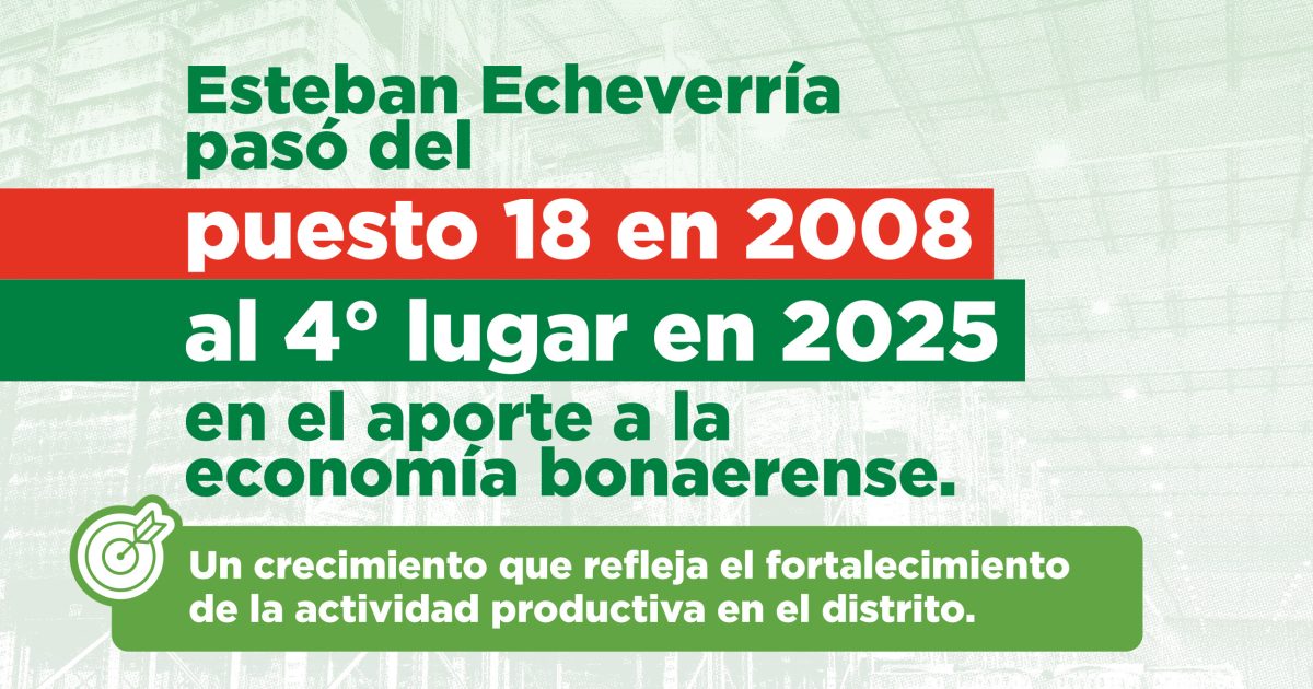 APORTE A LA ECONOMÍA BONAERENSE: ESTEBAN ECHEVERRÍA PASÓ DEL PUESTO 18 EN 2008 AL 4º LUGAR EN EL PERÍODO 2016-2025